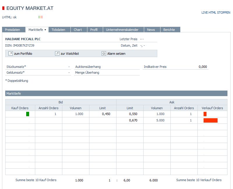 Haldane McCall PLC erzielt € 5,88 Millionen Gewinn 638222