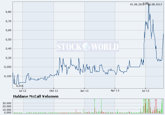 Haldane McCall PLC erzielt € 5,88 Millionen Gewinn 637660