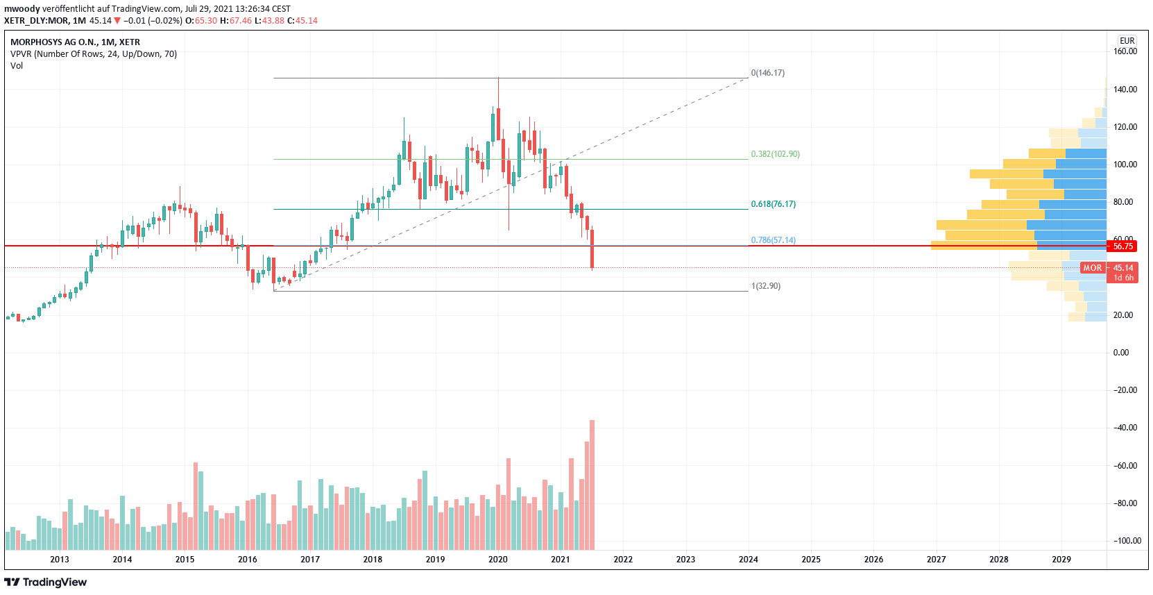MOR: Pipelinefortschritte führen zu Neubewertungen 1266242