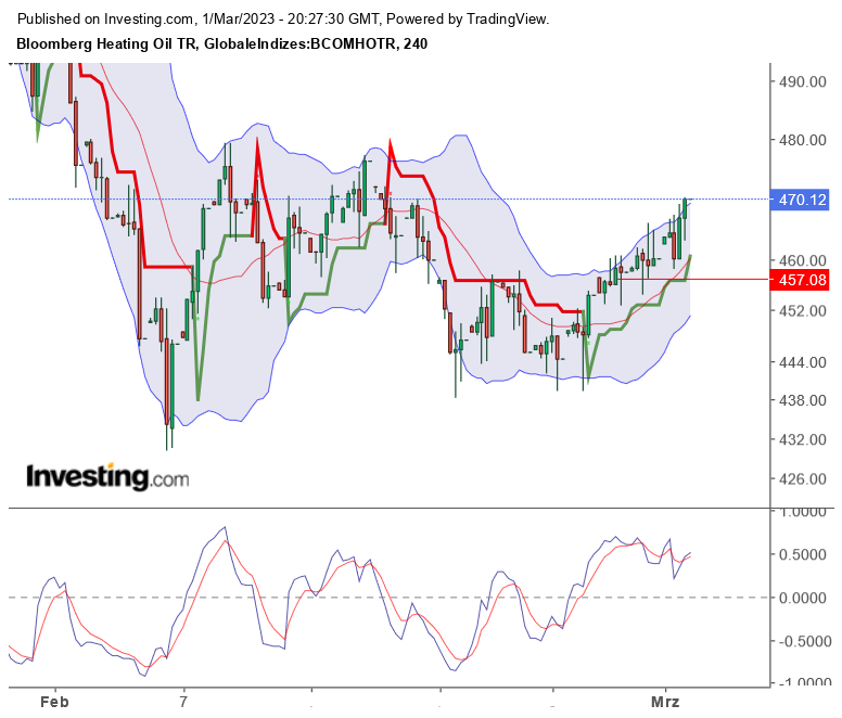 Heizöl ETC traden 1359918
