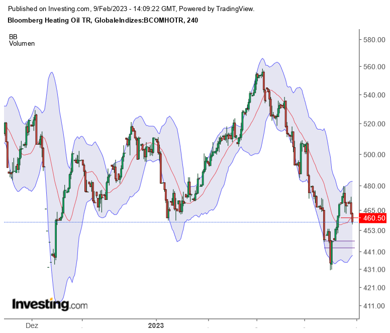 Heizöl ETC traden 1356410
