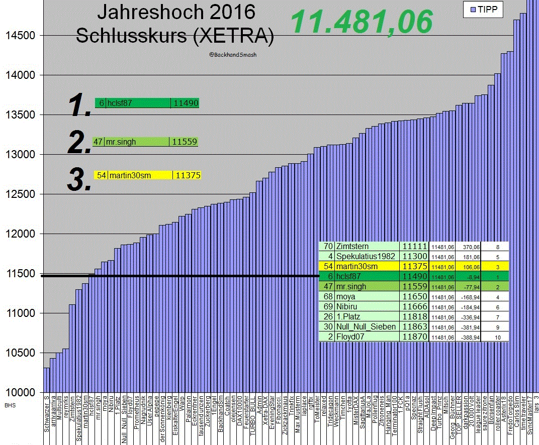Wie lautet das Jahreshoch 2016 (XETRA-Schlusskurs) 961596