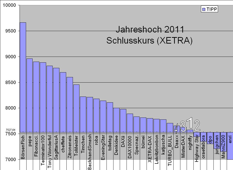 Wie lautet das Jahreshoch 2011 ? 460536