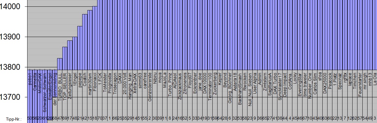 Wie lautet das Jahreshoch 2020 (XETRA-Schlusskurs) 1223829