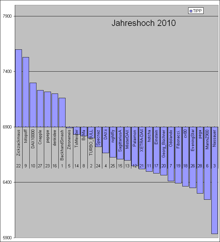 DAX Hoch Spiel 2010 362209