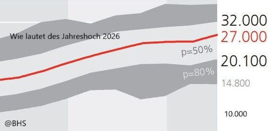Wie lautet des Jahreshoch 2026 (XETRA-DAX) 1501670