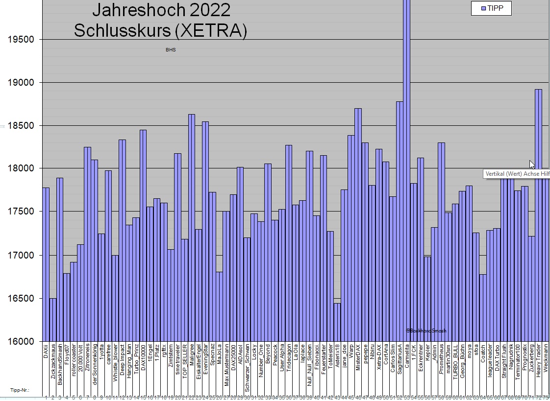 Wie lautet das Jahreshoch 2022 (XETRA-Schlusskurs) 1293695