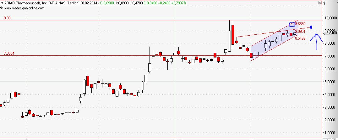 Ariad Pharma on the Top 697210