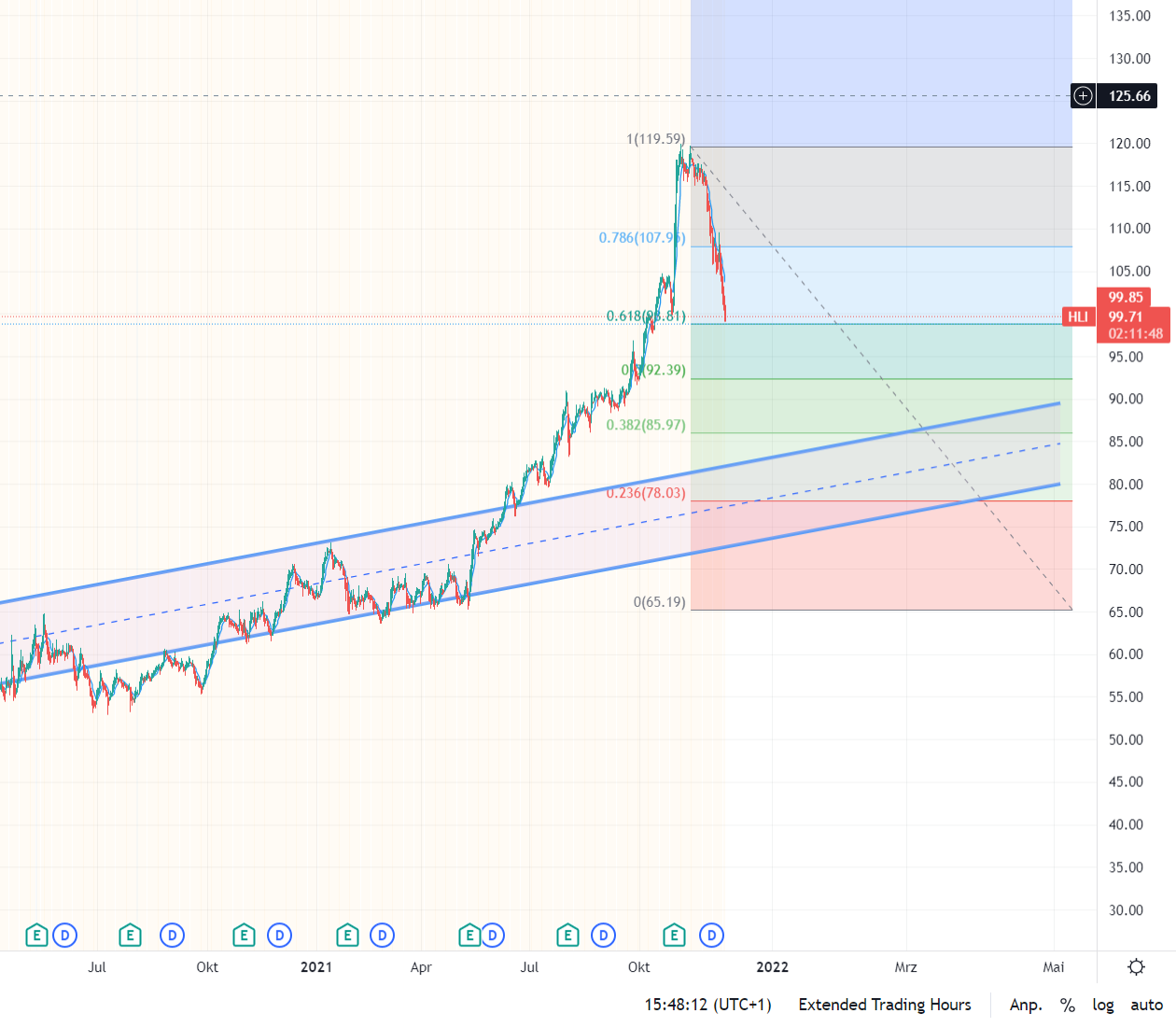 Interessanter Investment 1288547