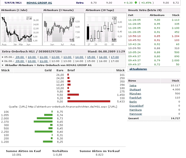 Eure Meinung zu folgenden Aktien: 250921
