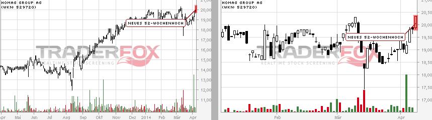 Homag Group AG...........jetzt erst recht ! 712219