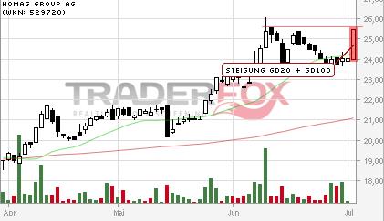 Deutsche Beteiligungs AG : mal anschauen 737503