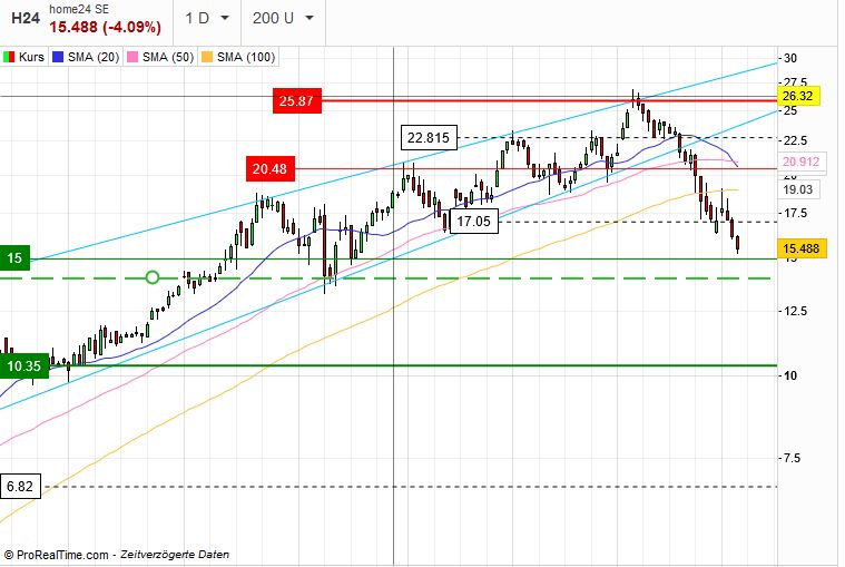 Was ist der faire Wert von Home24? 1237715
