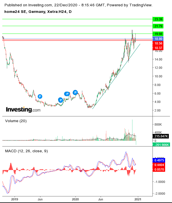 Home 24 - Boden erreicht dank Corona? 1221582