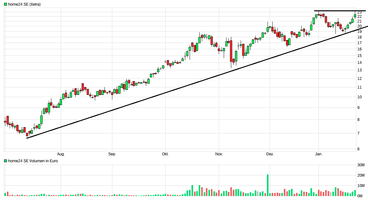 Was ist der faire Wert von Home24? 1228665