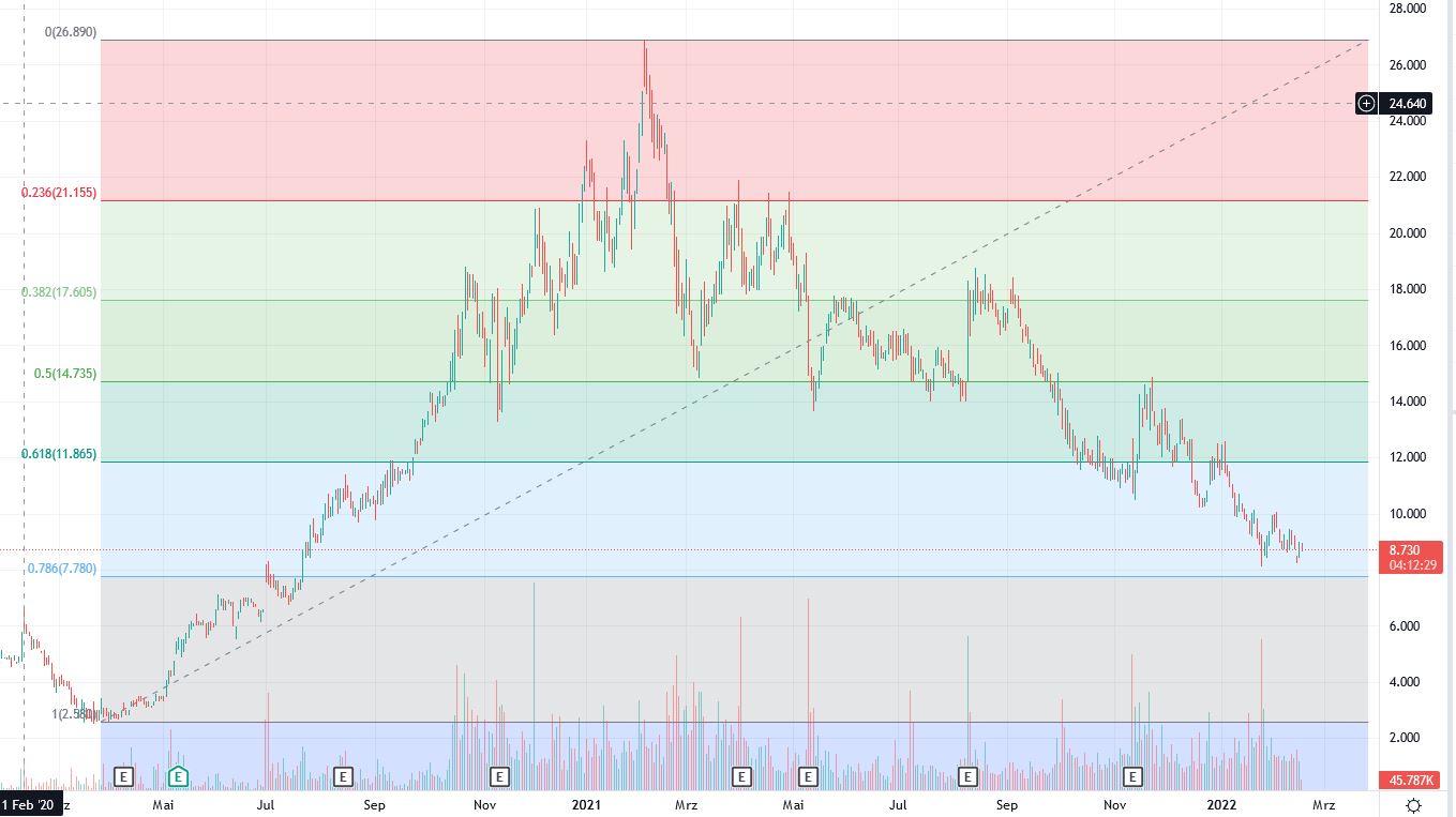 Was ist der faire Wert von Home24? 1300244