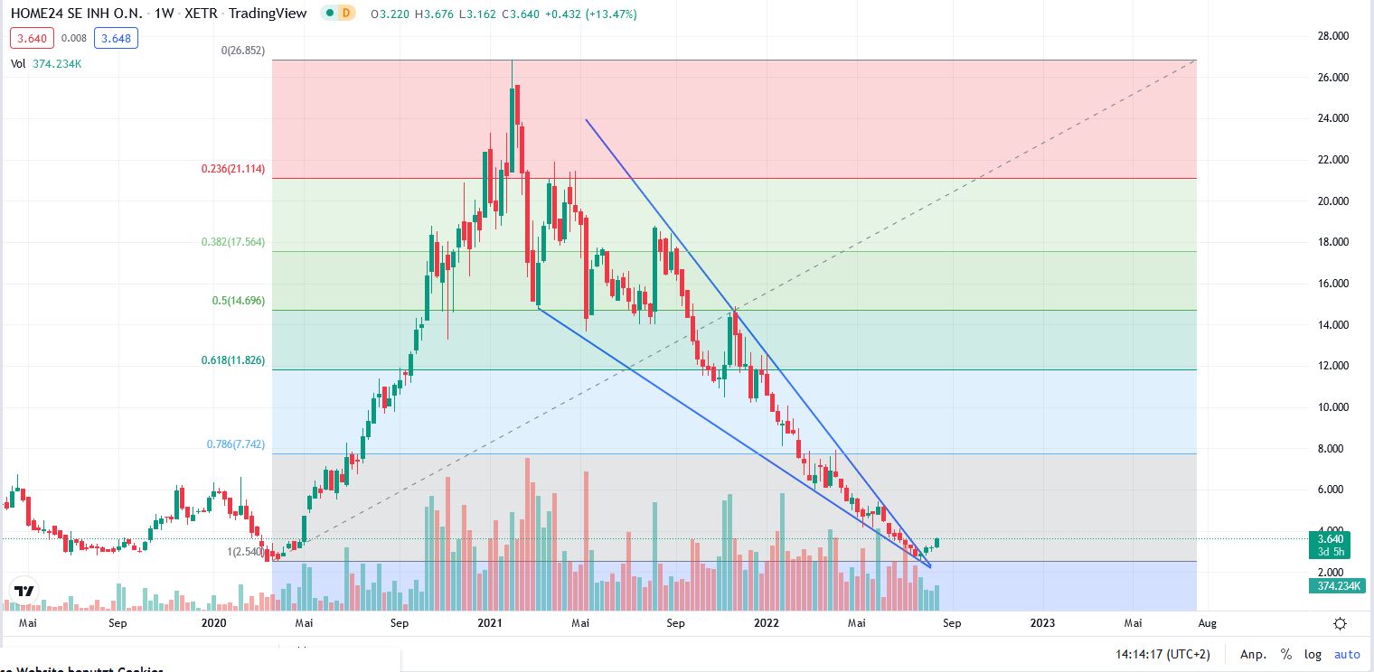 Was ist der faire Wert von Home24? 1328794