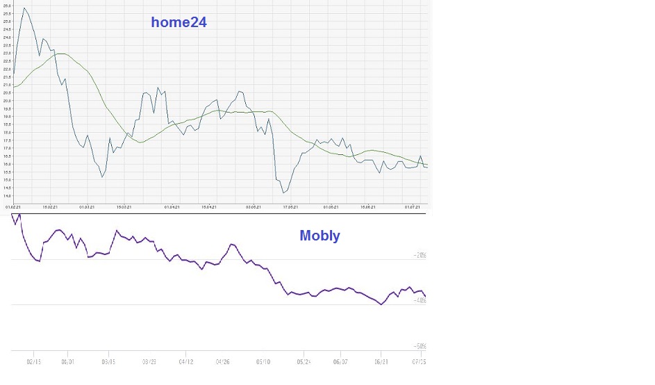 Was ist der faire Wert von Home24? 1262545