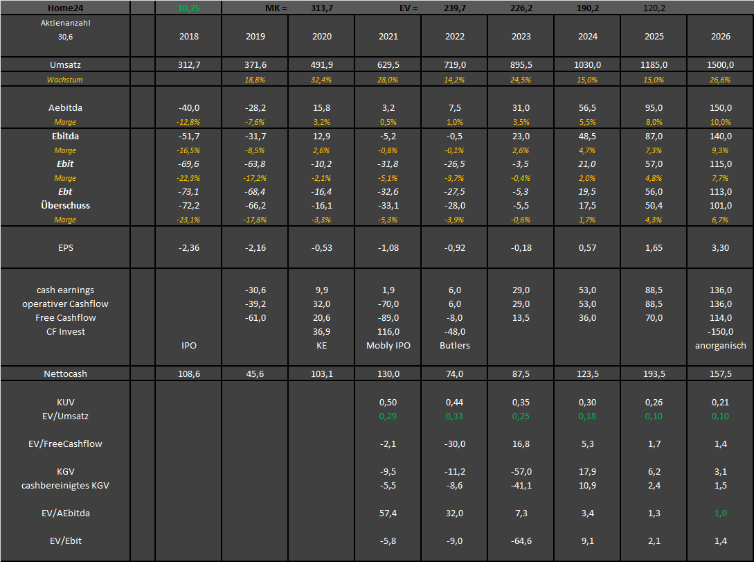 Was ist der faire Wert von Home24? 1293551