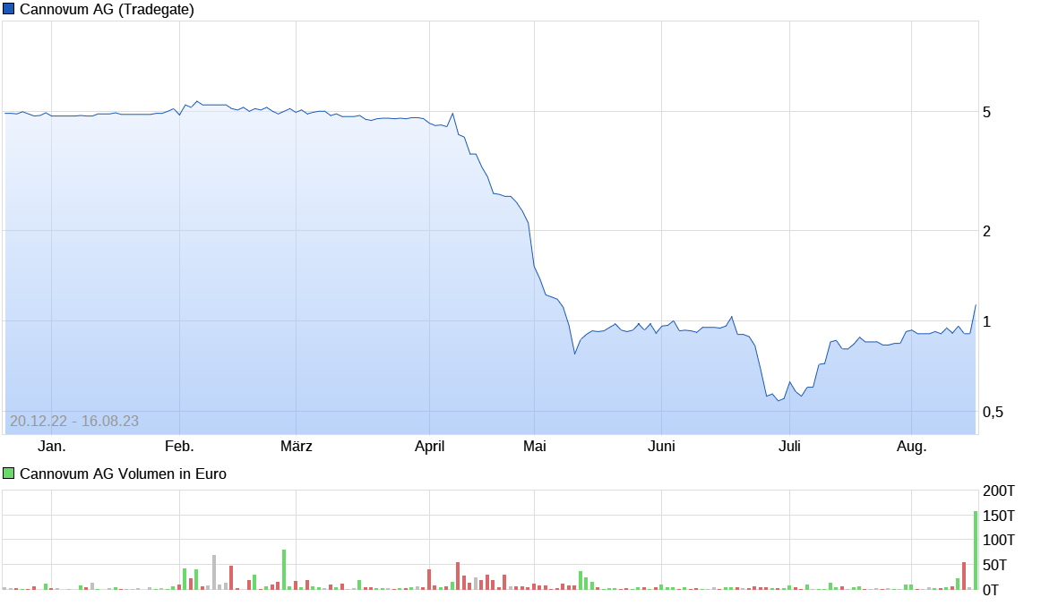 Cannabis Aktien aus Deutschland - Legalisierung 1386259