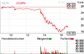 Northern Data AG 1437605