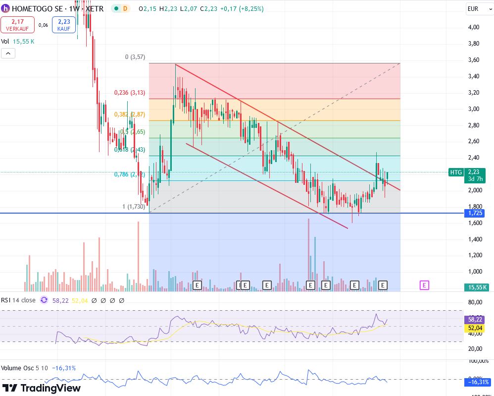 HomeToGo, die dt. Airbnb und Booking Konkurrenz 1459990