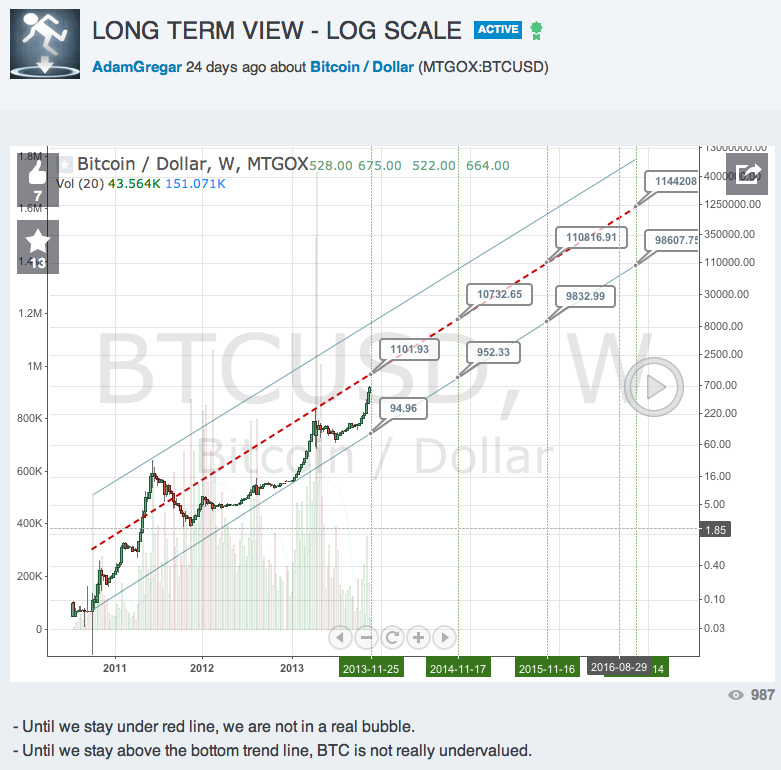 Bitcoins der nächste Monsterhype steht bevor! 674193