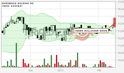 Hornbach vs. Praktiker,praktisch Kursgewinne von 578769