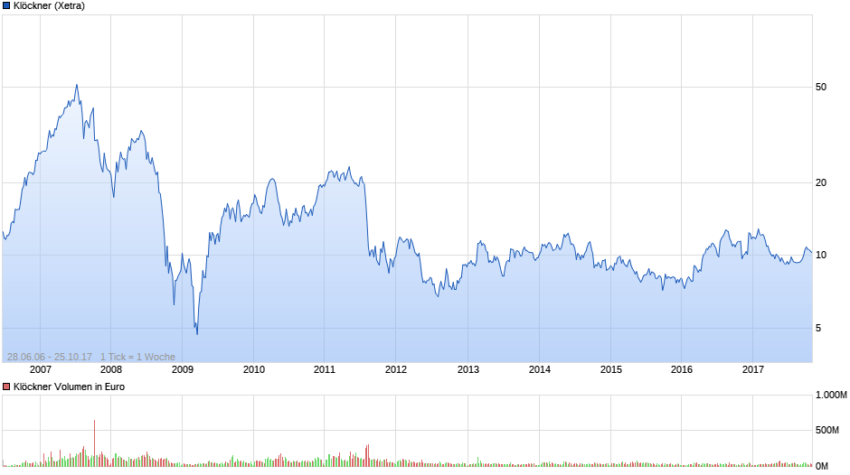 Gedanken zur Klöckner-Aktie 1019922
