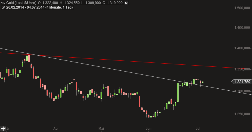 Gold traden - long bzw. short 738057