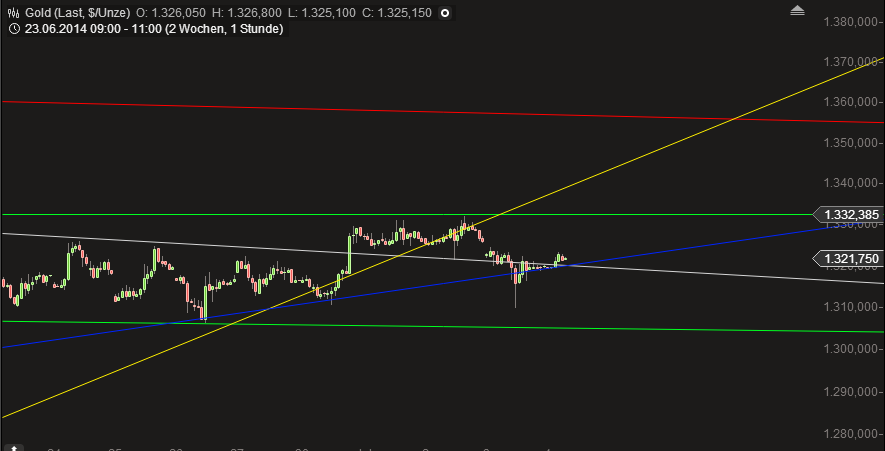 Gold traden - long bzw. short 738063