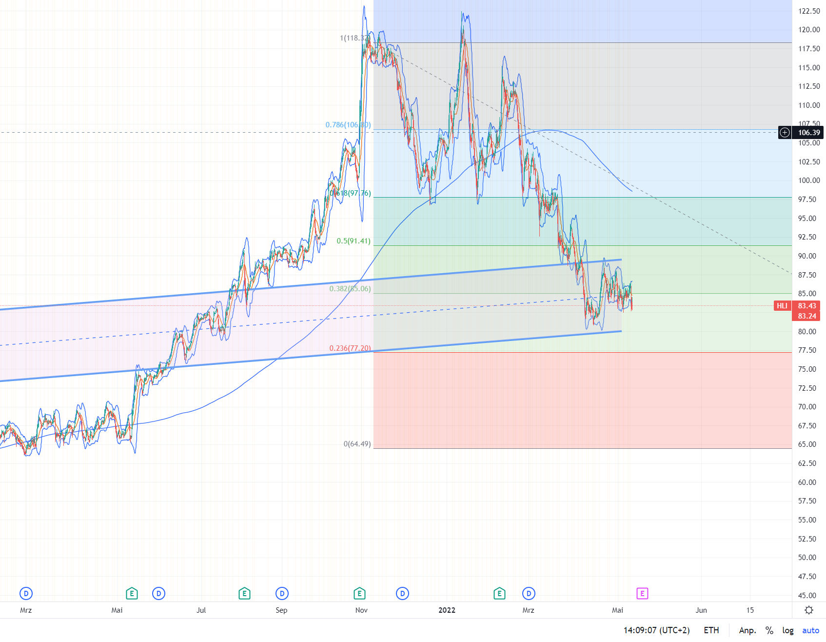 Interessanter Investment 1314118