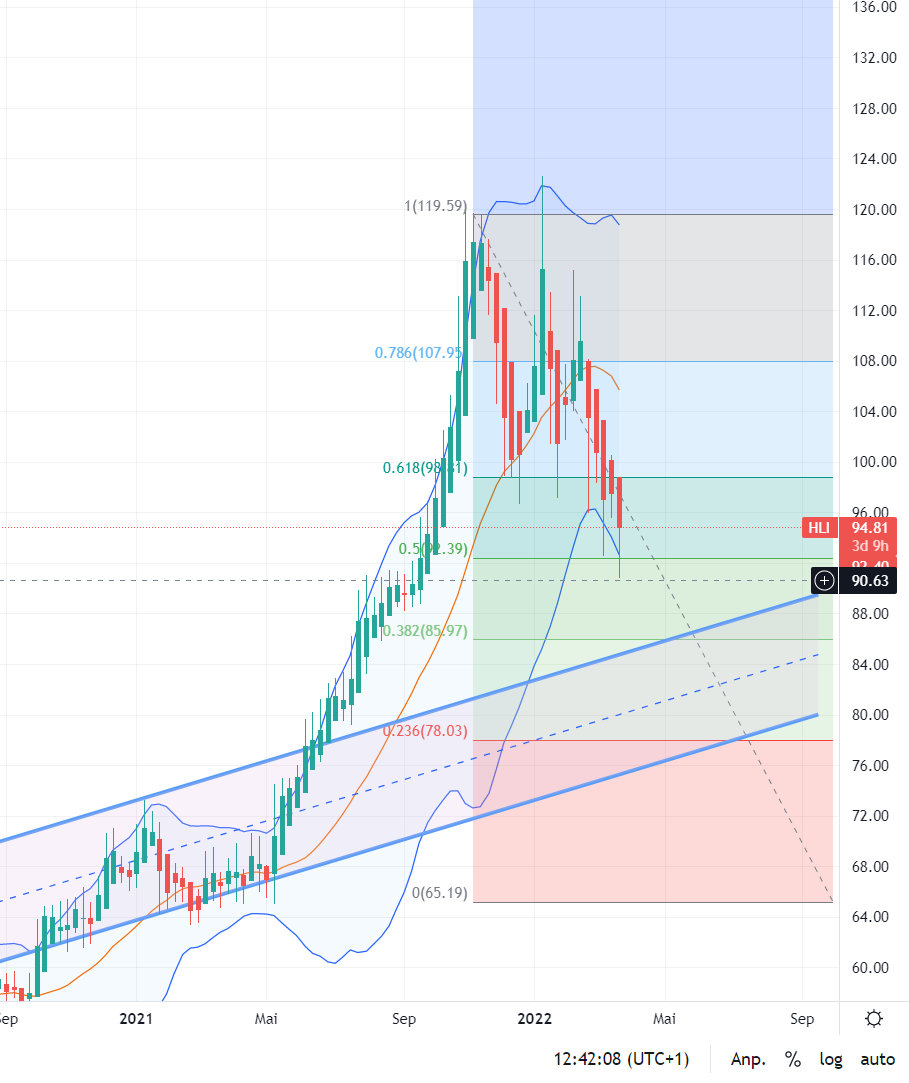 Interessanter Investment 1305907