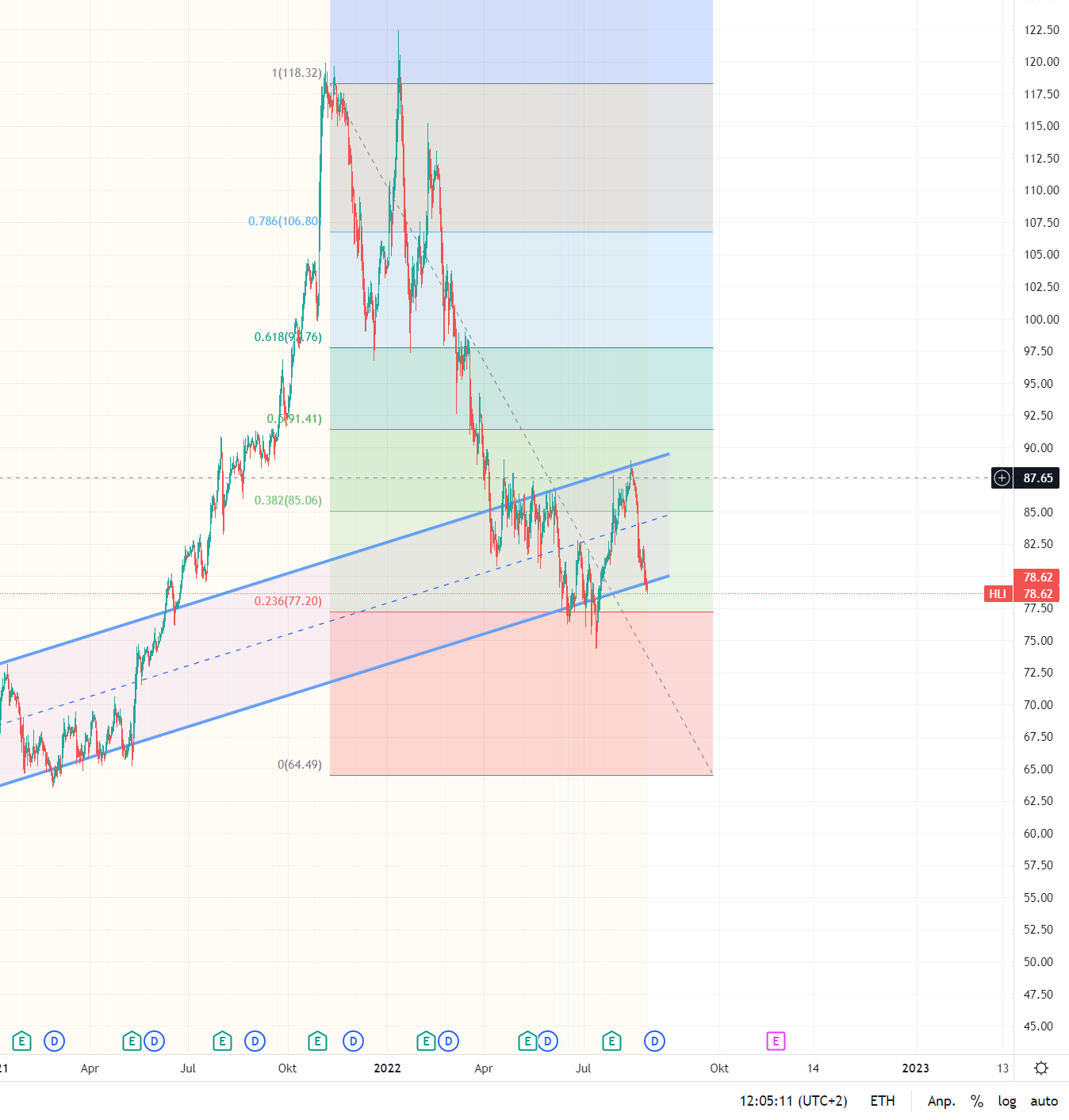 Interessanter Investment 1330379