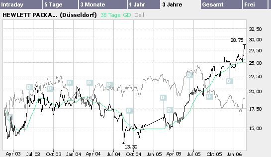 DELL ist nicht ... 30128