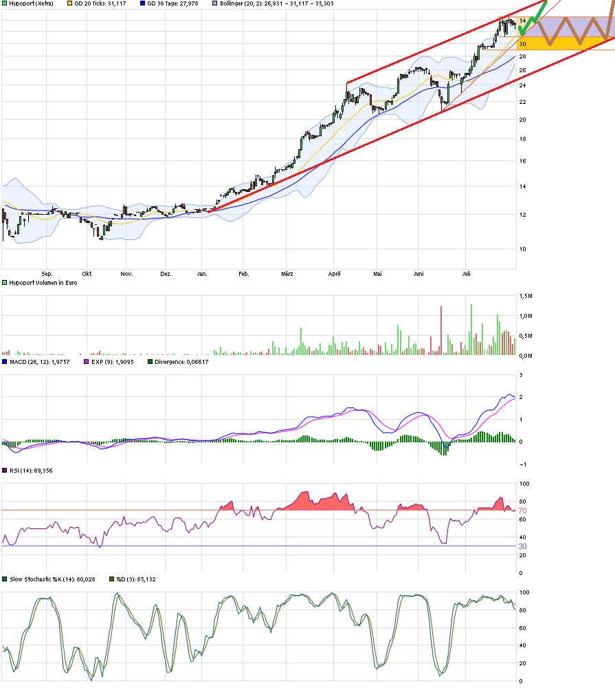Hypoport - Kurschancen mit dem Finanzvertrieb 2.0 846336