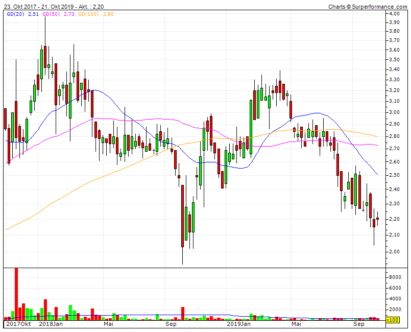 Katjuscha Wikifolio jetzt investierbar 1140168