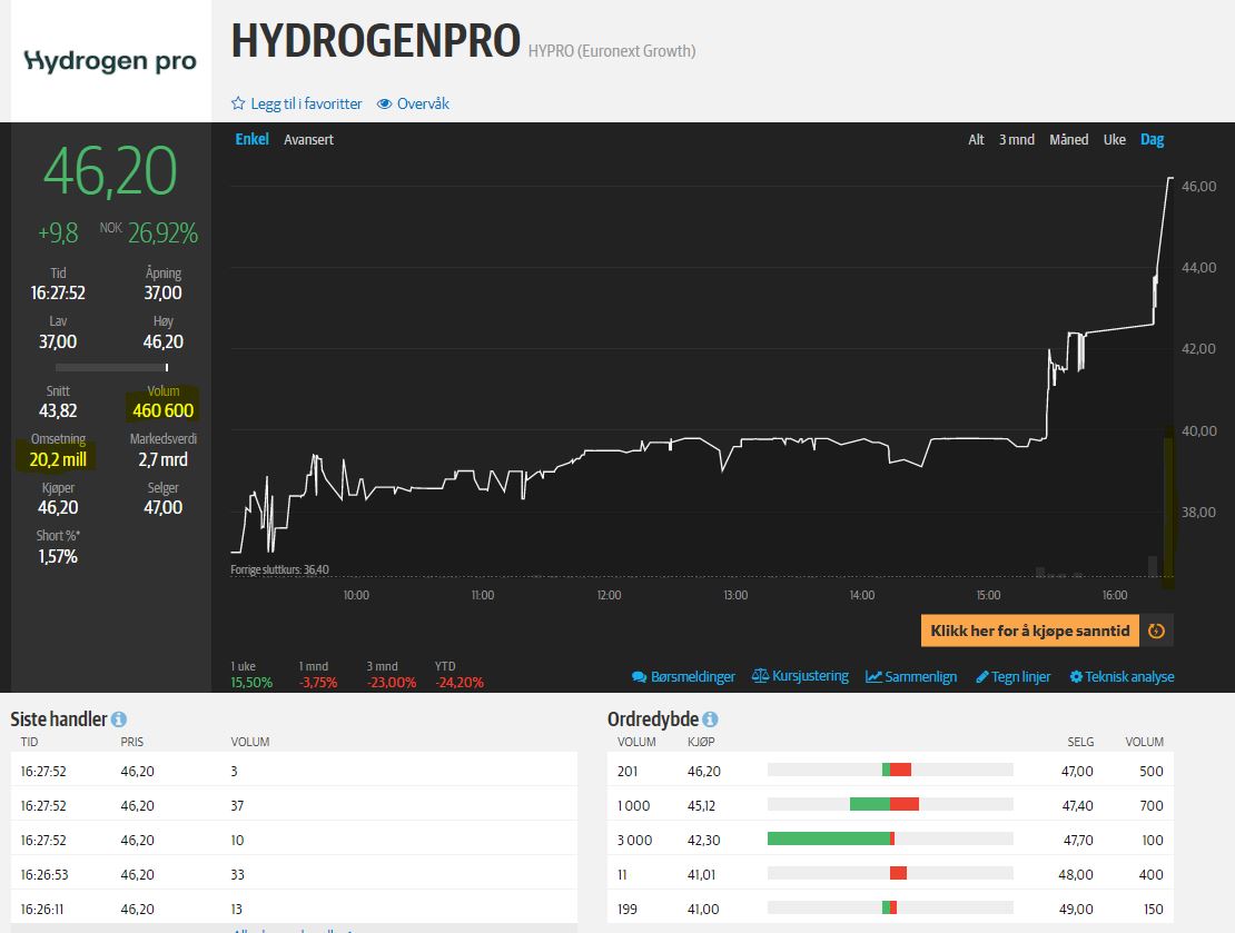 HydrogenPro der Player für Clean Energy, Norwegen 1243458