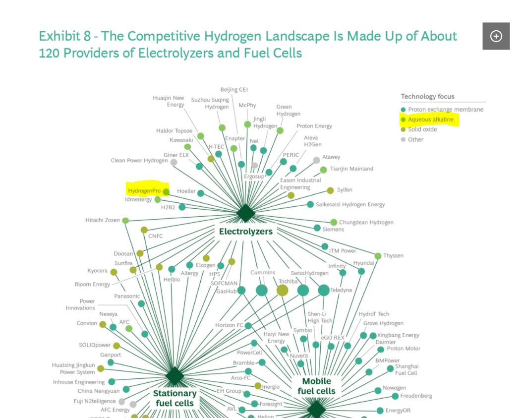 HydrogenPro der Player für Clean Energy, Norwegen 1250575