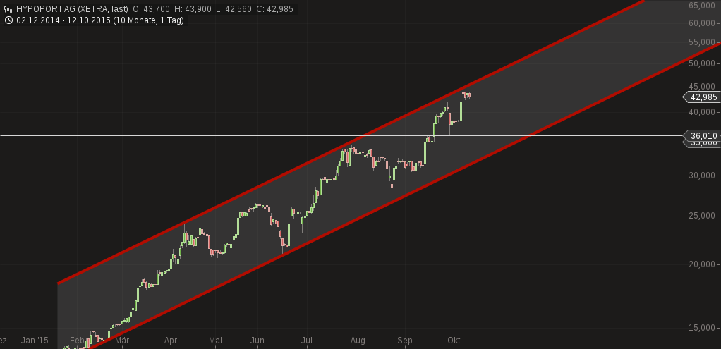 Hypoport - Kurschancen mit dem Finanzvertrieb 2.0 864237