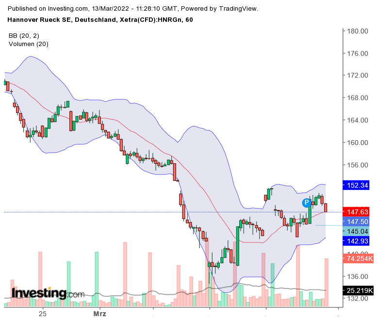Jetzt HannoverRück kaufen ! 1304227