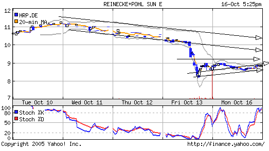 Super News zu Reinecke + Pohl Sun Energy AG 62267