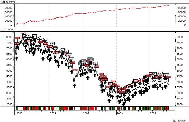 DAX-Handelssystem - Aktuelles Signal 600