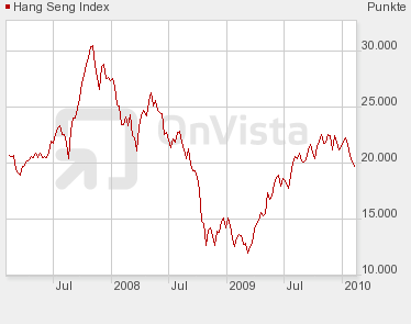 Open-End-Mini Zertifikat auf Hang Seng 297669