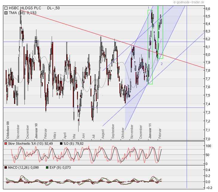 Chartchancen - HSBC 380342