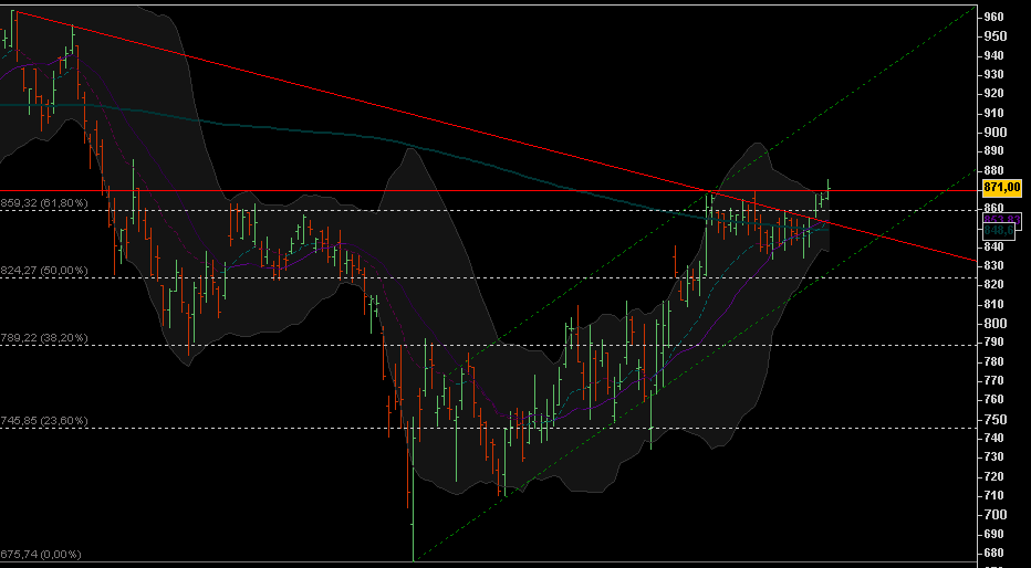 Chartchancen - HSBC 161590
