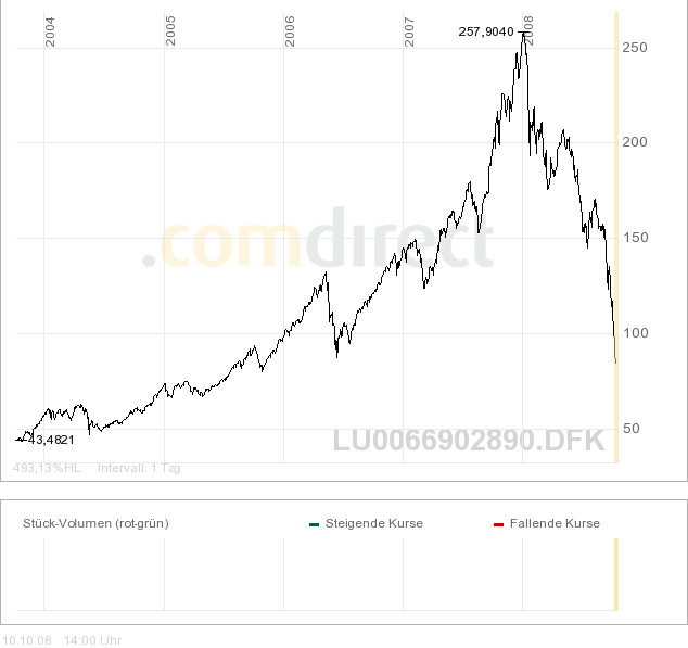 Fondsspezialitäten zur Beimischung 192041
