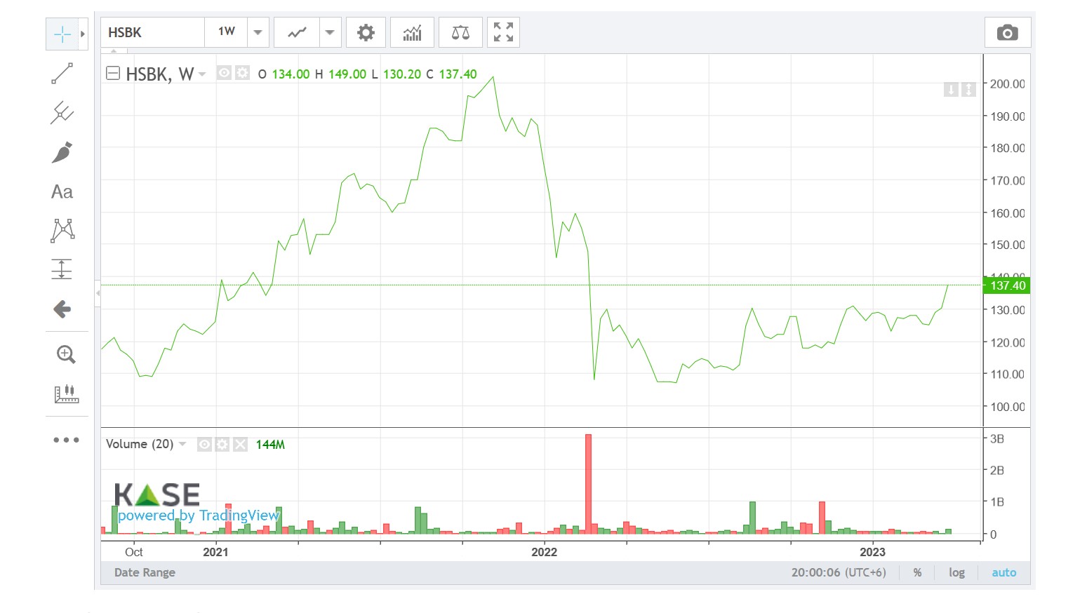 JSC Halyk Bank GDR (WKN: A0LF36) 1364319