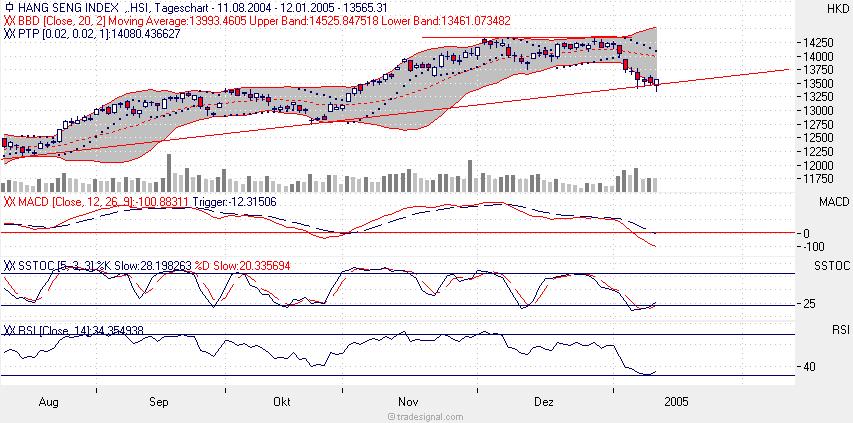 Hang Seng - Long interessant ! 3792