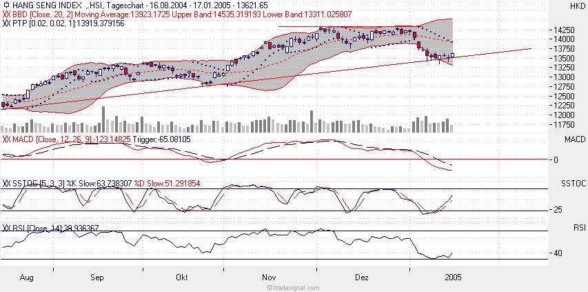 Hang Seng - Long interessant ! 3899